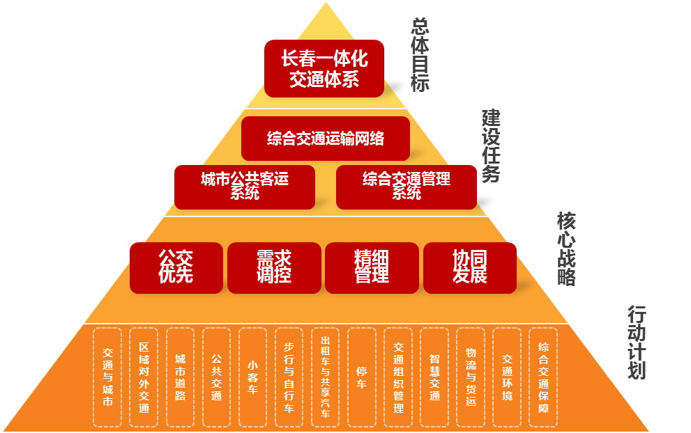 长春市城市交通发展白皮书